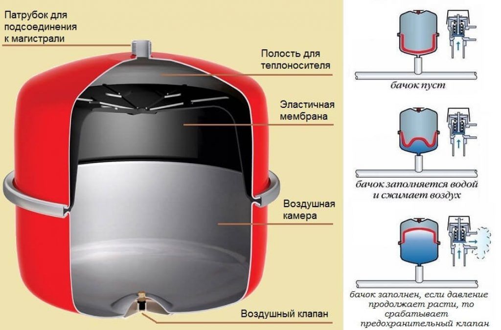 как выбрать расширительный бак
