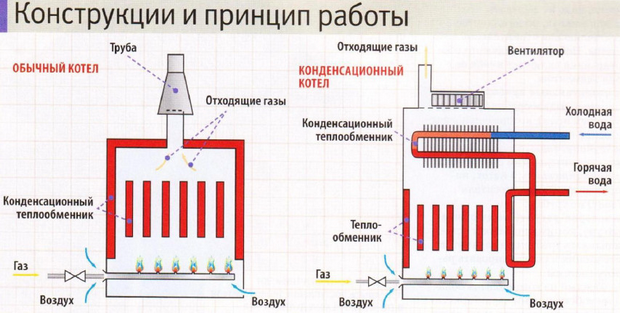 какой газовый котел лучше в частном доме