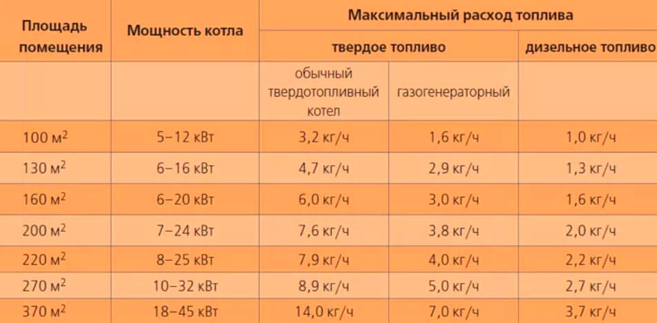Расчет мощности котла
