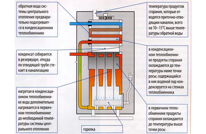 конденсационные котлы преимущества